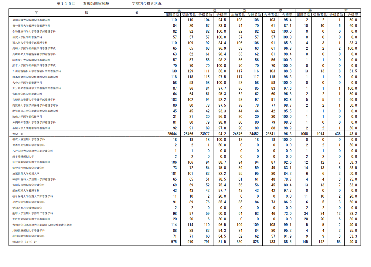 第115届护士国家考试合格情况