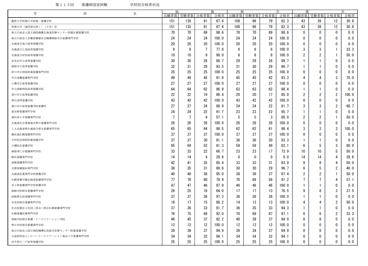 第115届护士国家考试合格情况