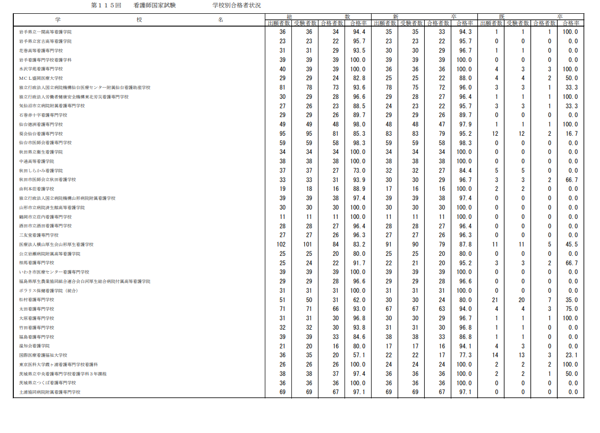 第115届护士国家考试合格情况