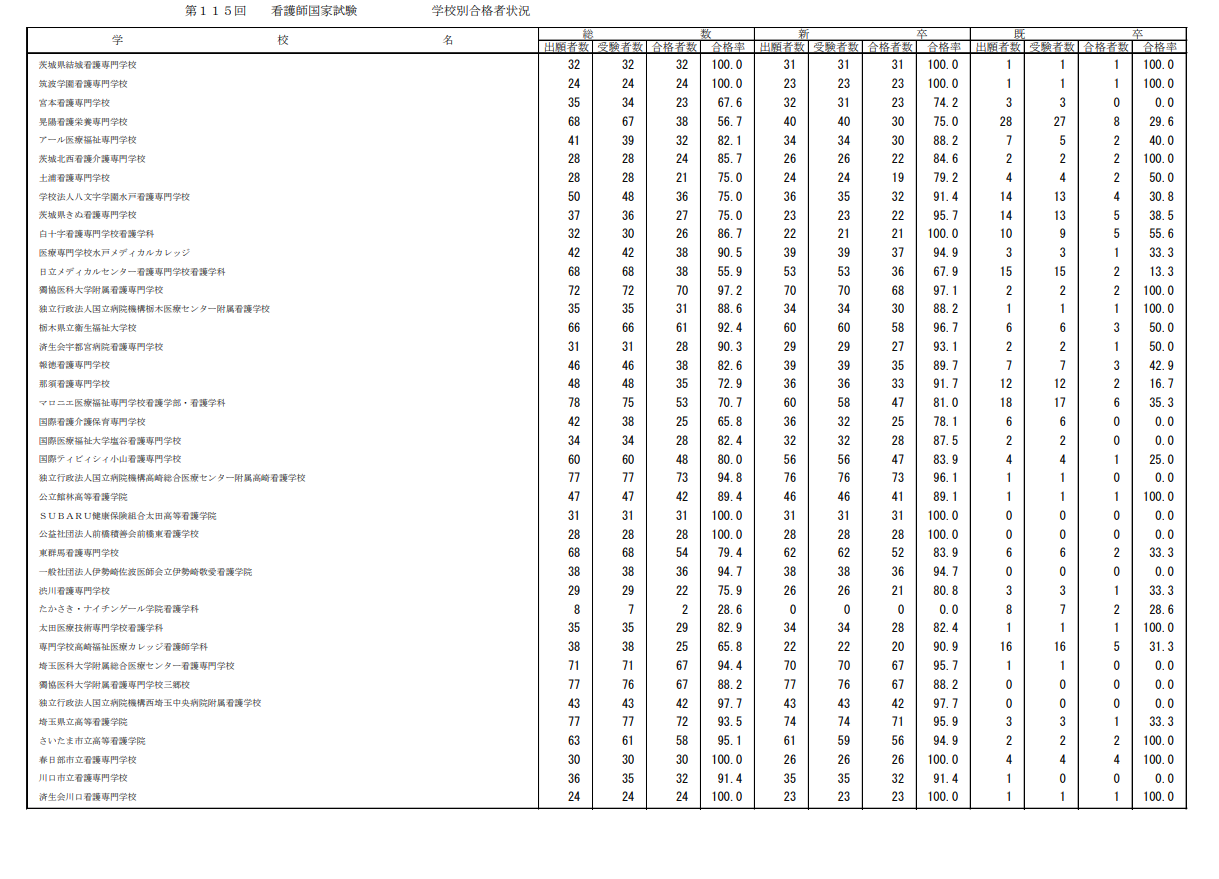 第115届护士国家考试合格情况