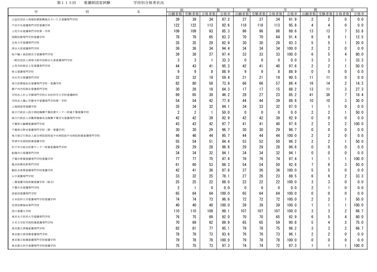 第115届护士国家考试合格情况