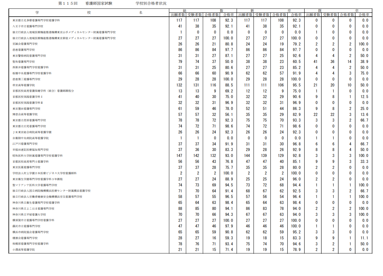 第115届护士国家考试合格情况
