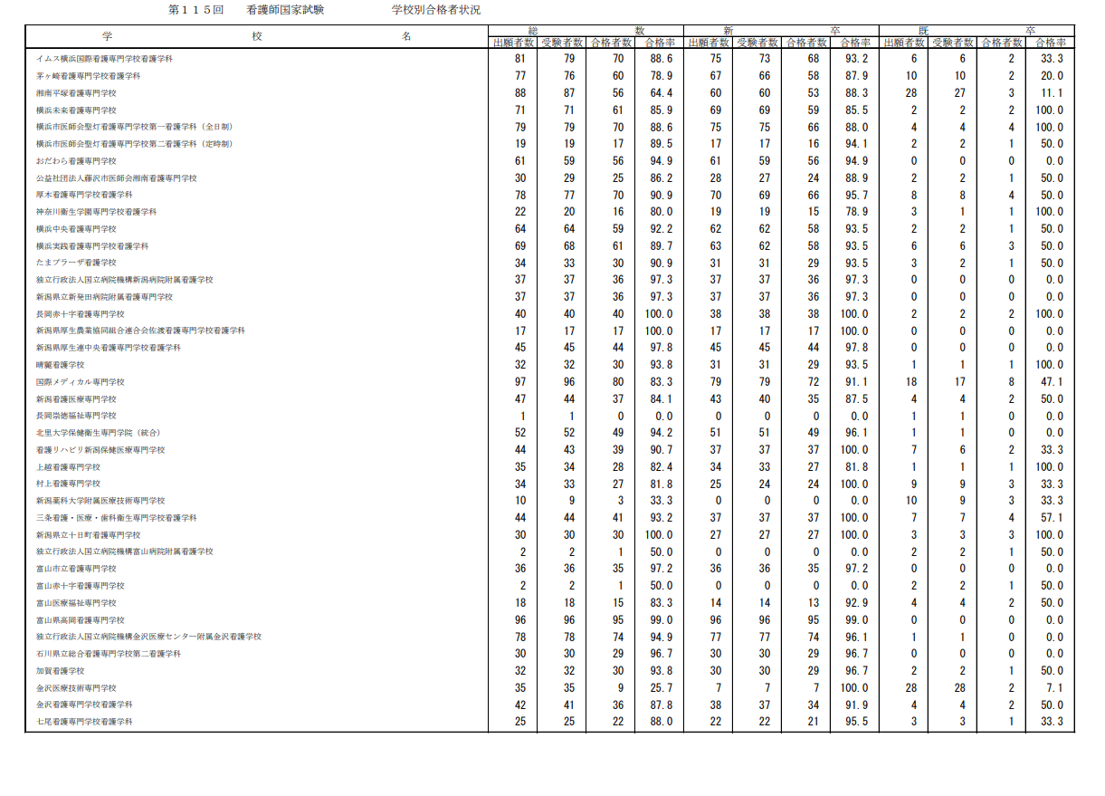 第115届护士国家考试合格情况