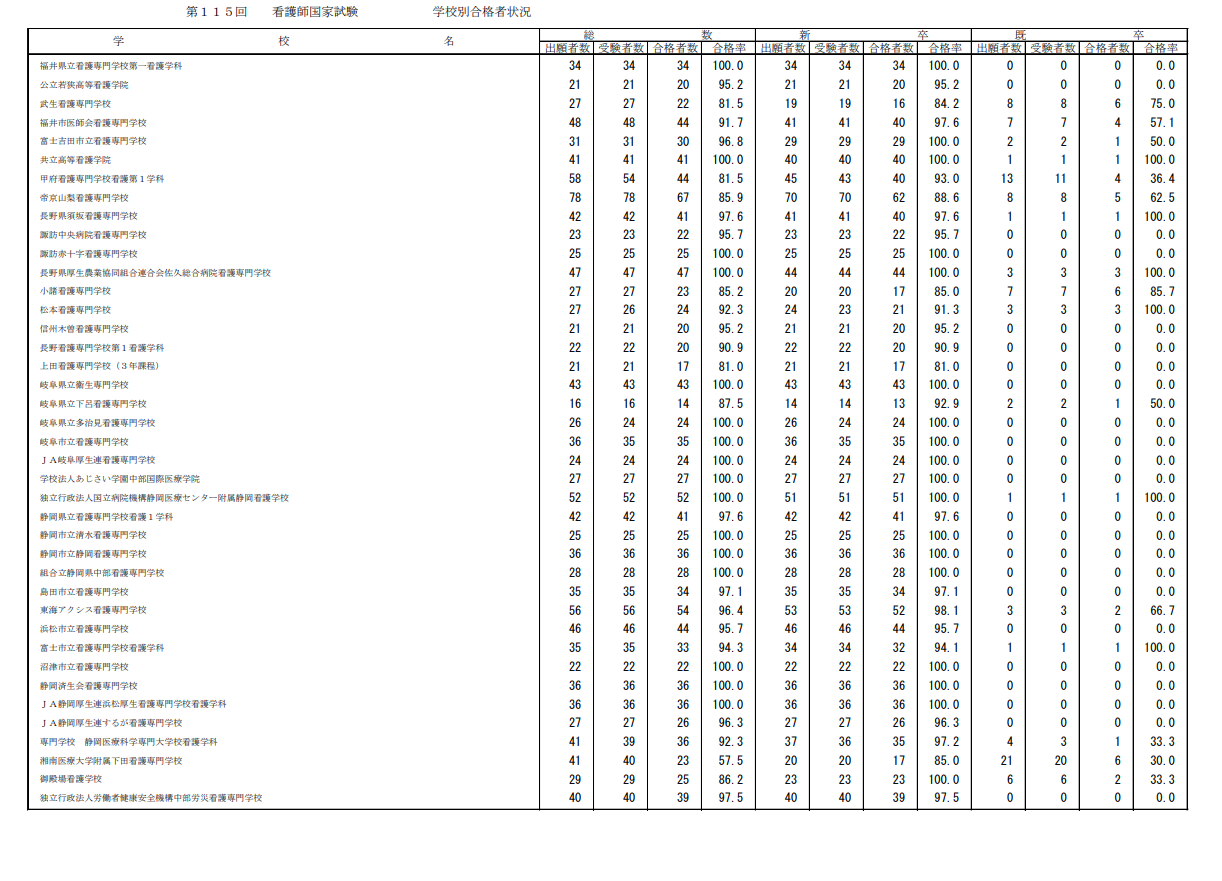 第115届护士国家考试合格情况