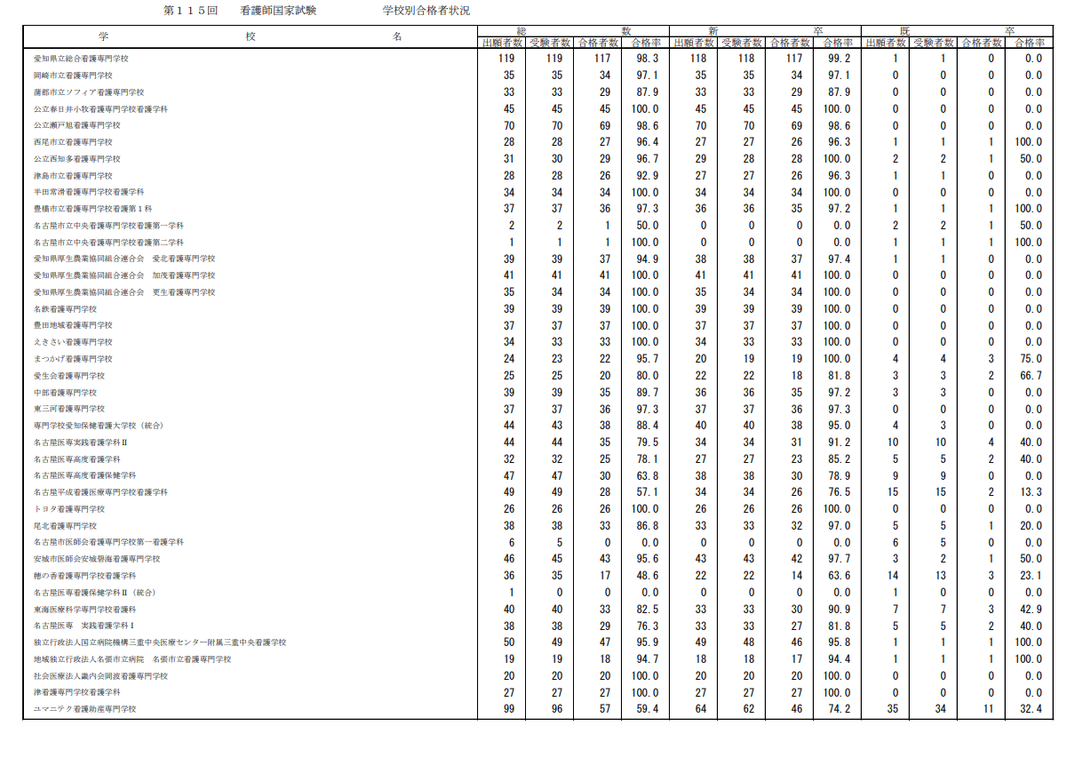 第115届护士国家考试合格情况