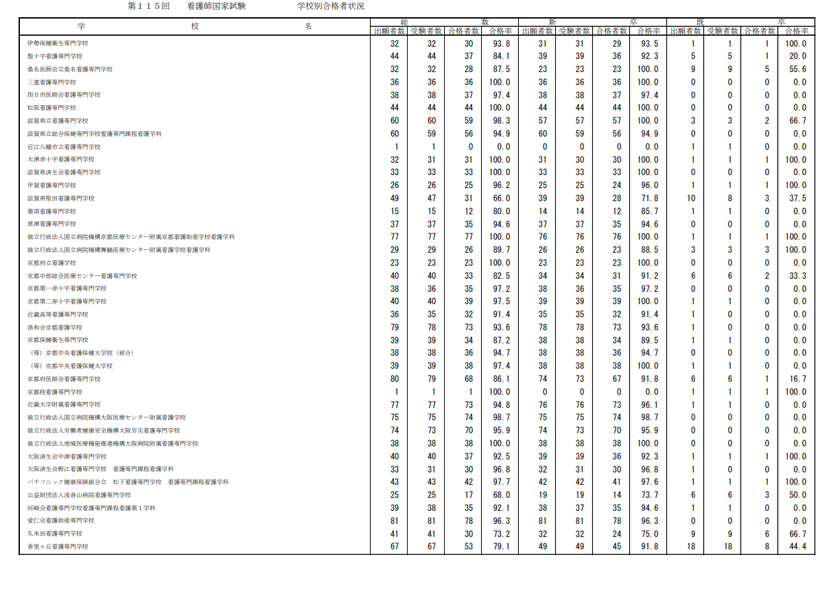 第115届护士国家考试合格情况