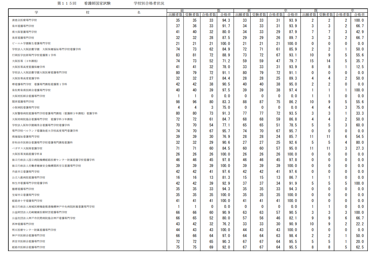 第115届护士国家考试合格情况