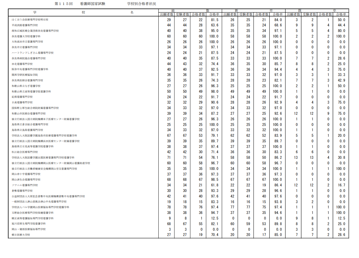 第115届护士国家考试合格情况