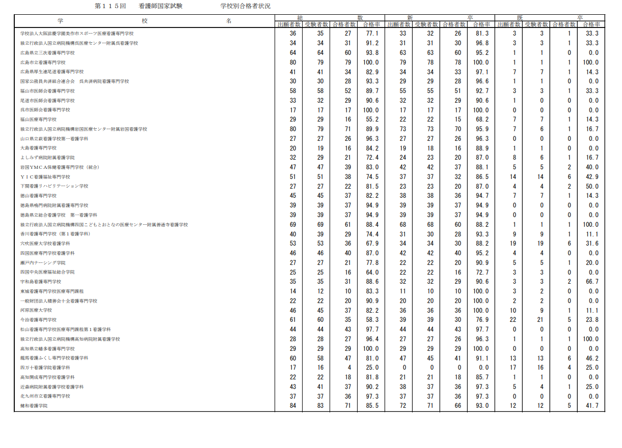 第115届护士国家考试合格情况