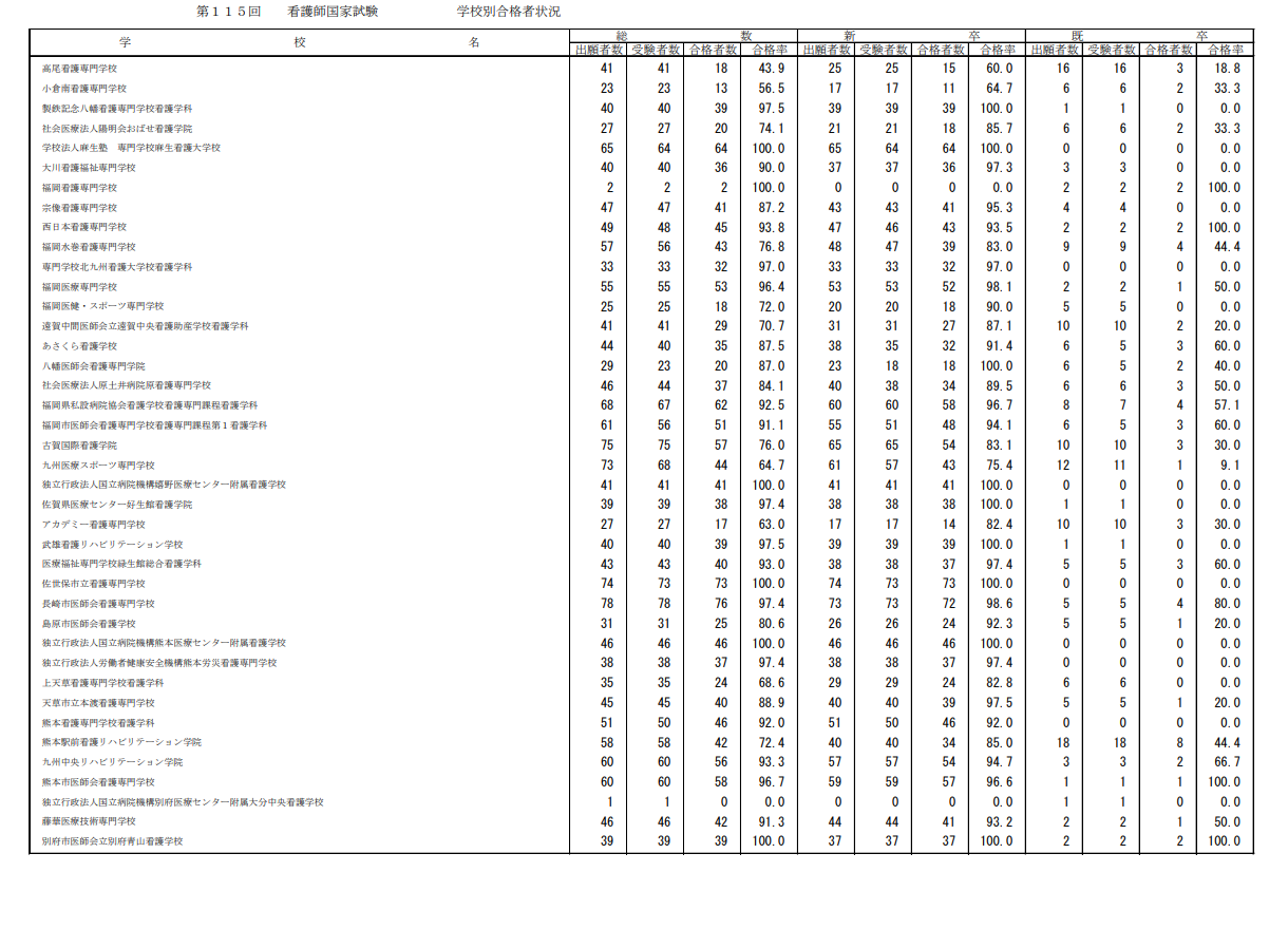 第115届护士国家考试合格情况