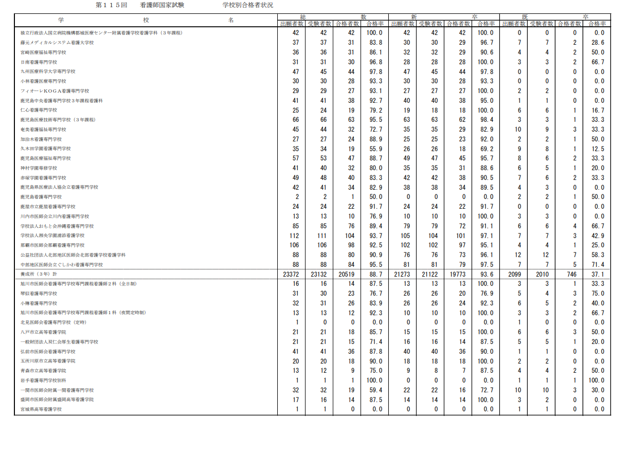 第115届护士国家考试合格情况