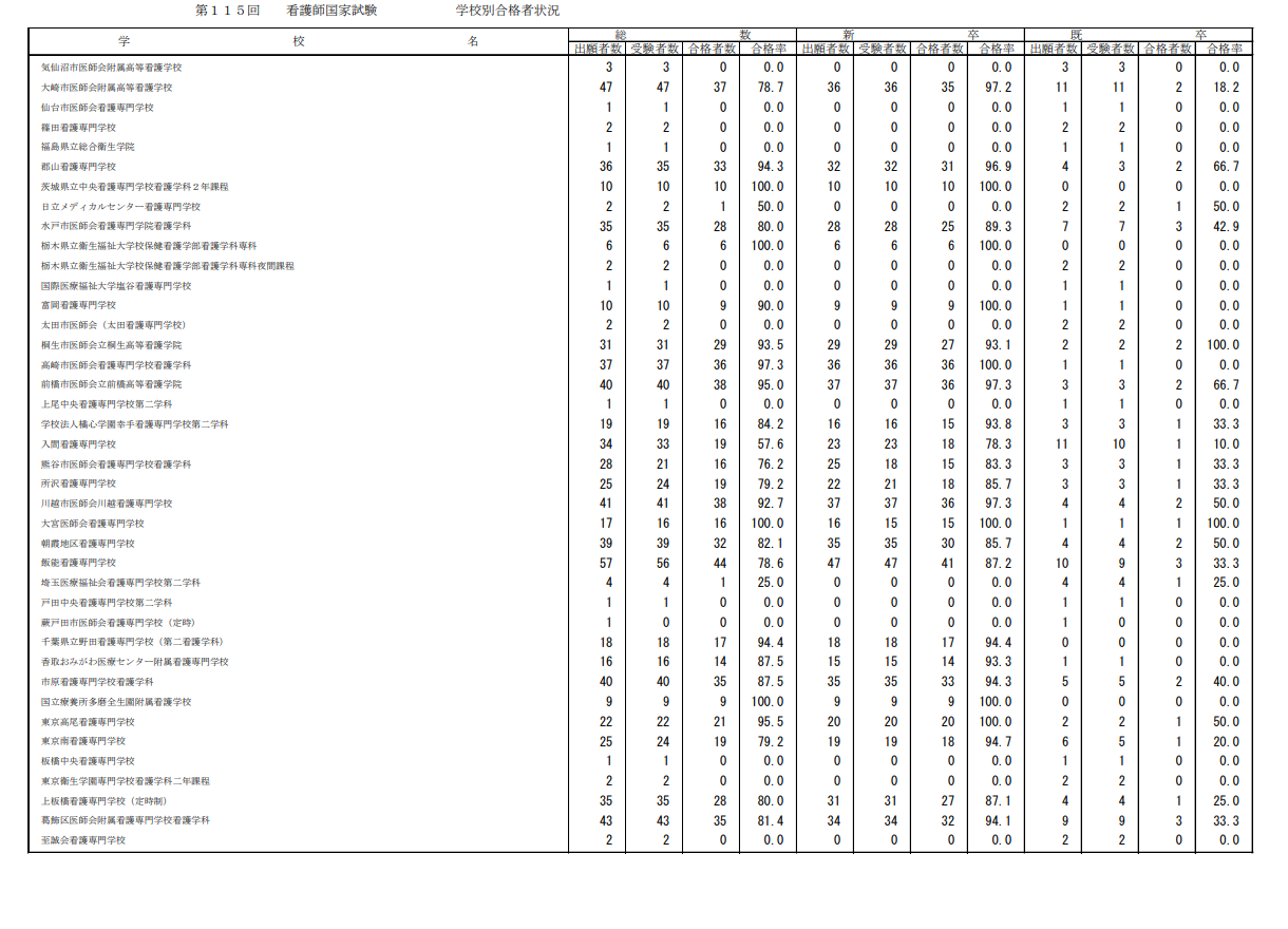 第115届护士国家考试合格情况