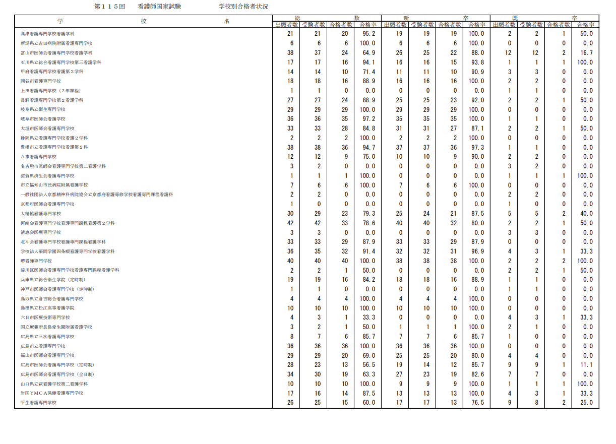 第115届护士国家考试合格情况