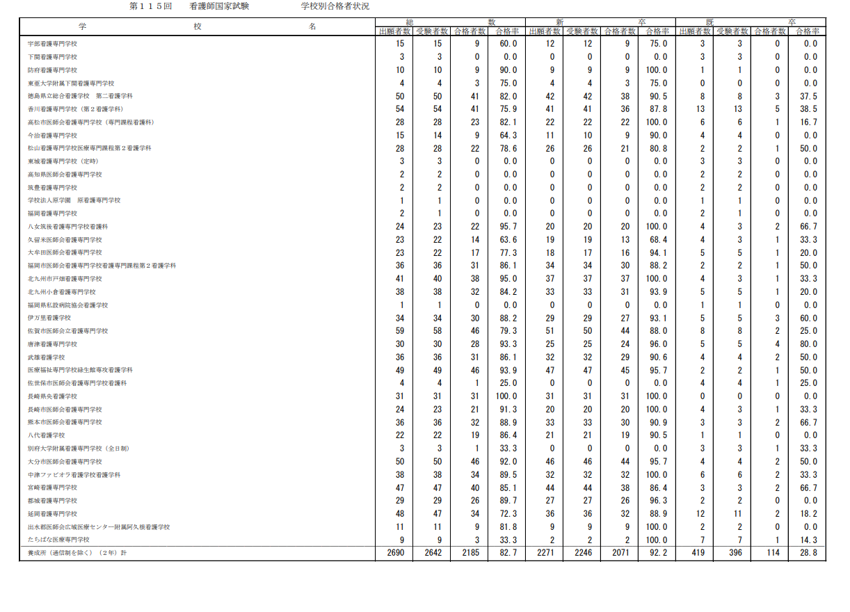 第115届护士国家考试合格情况