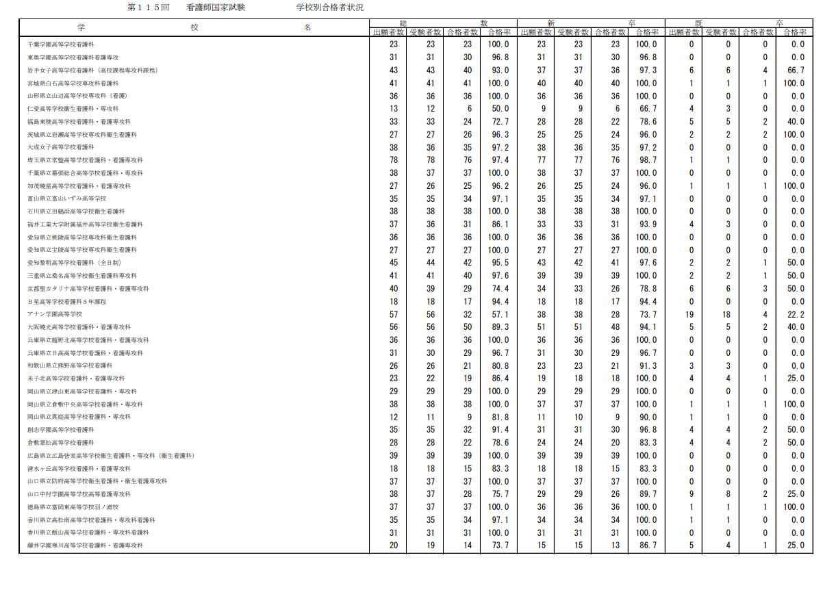第115届护士国家考试合格情况