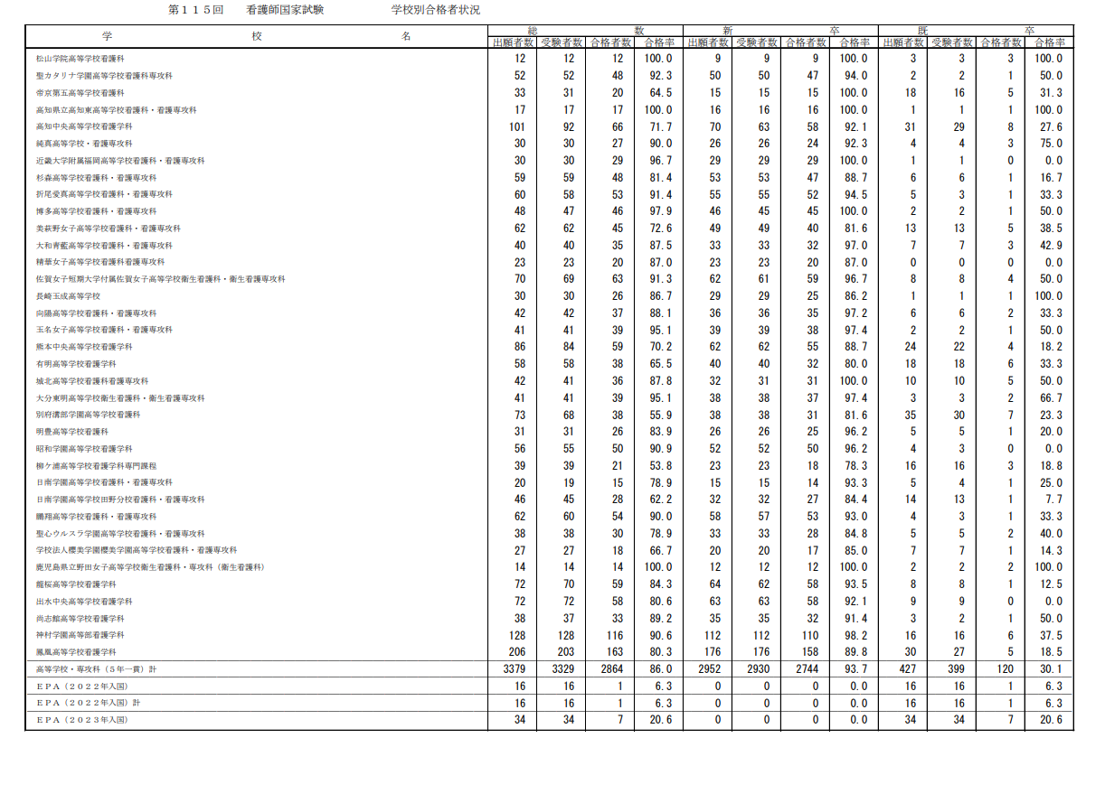 第115届护士国家考试合格情况