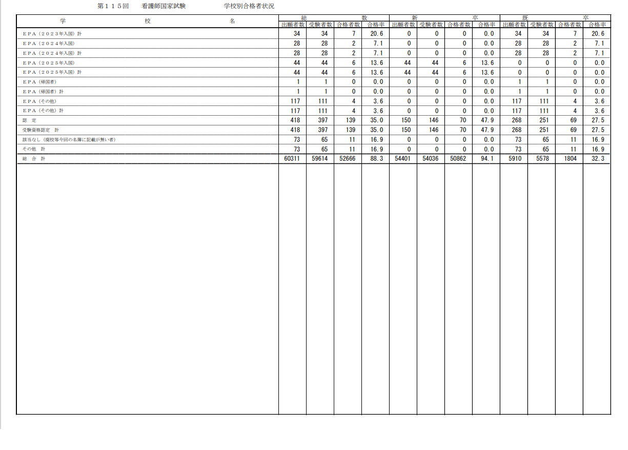第115届护士国家考试合格情况
