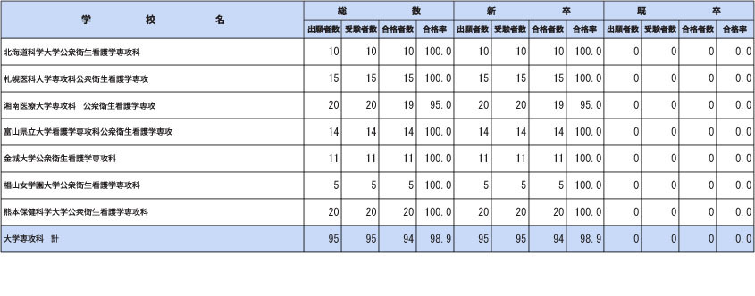 第112届保健师国家考试各院校合格情况（大学专攻科）