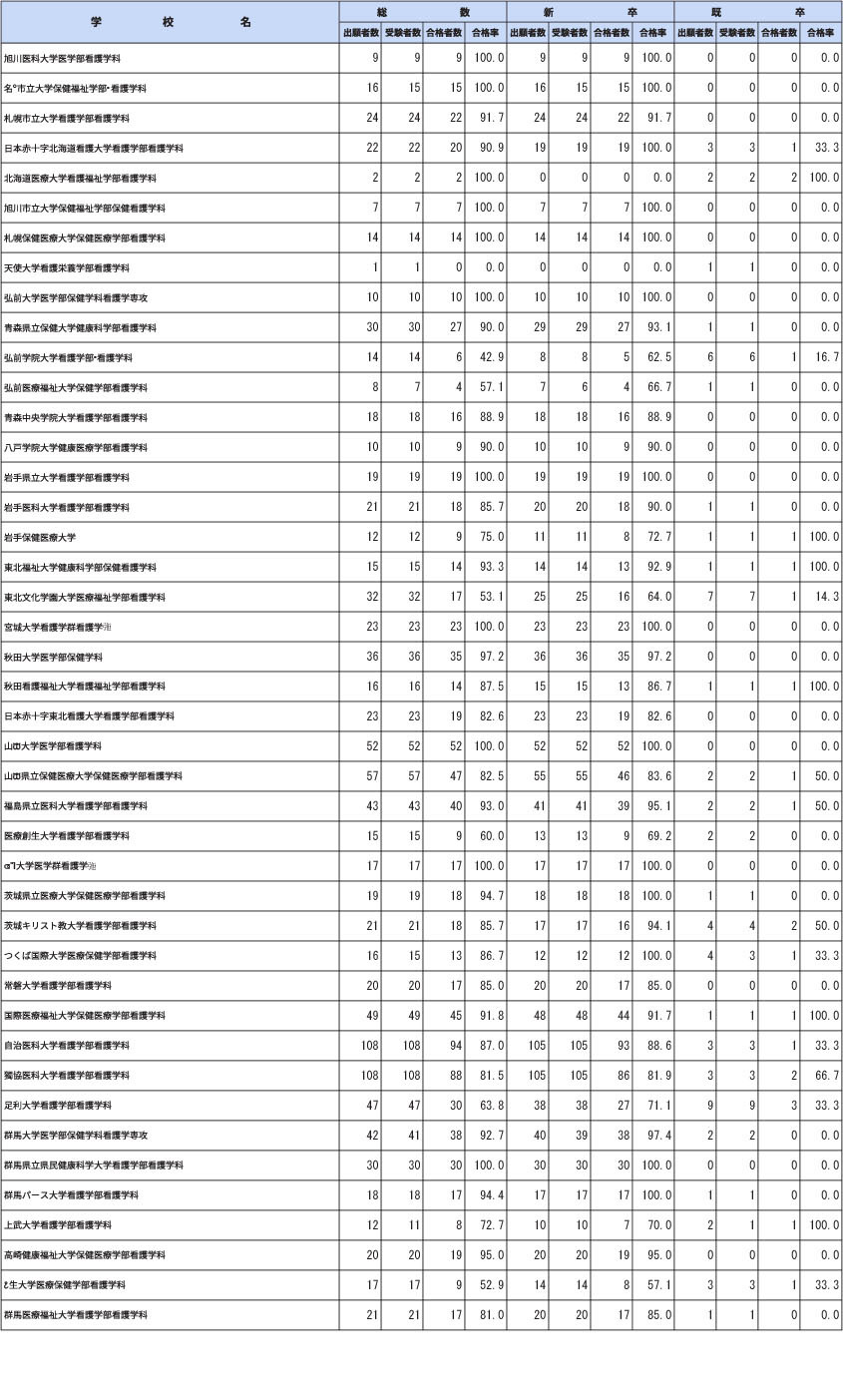 第112届保健师国家考试各院校合格情况（大学）