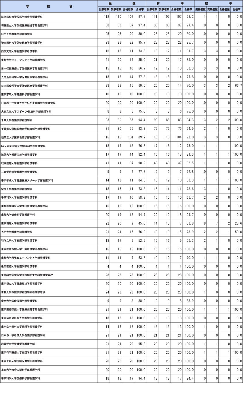 第112届保健师国家考试各院校合格情况（大学）