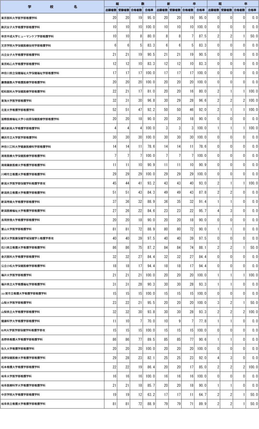 第112届保健师国家考试各院校合格情况（大学）