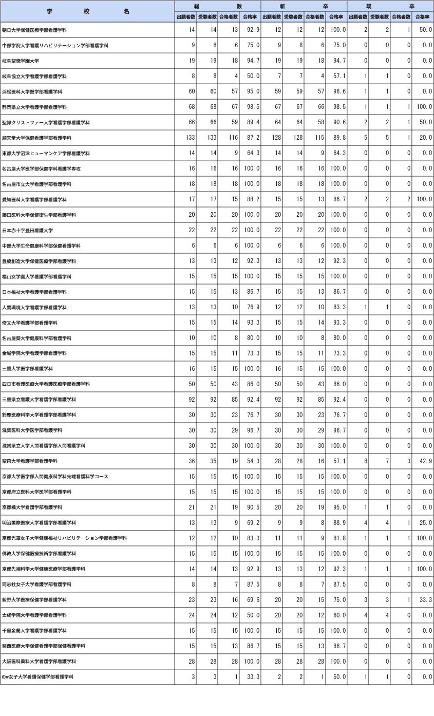 第112届保健师国家考试各院校合格情况（大学）