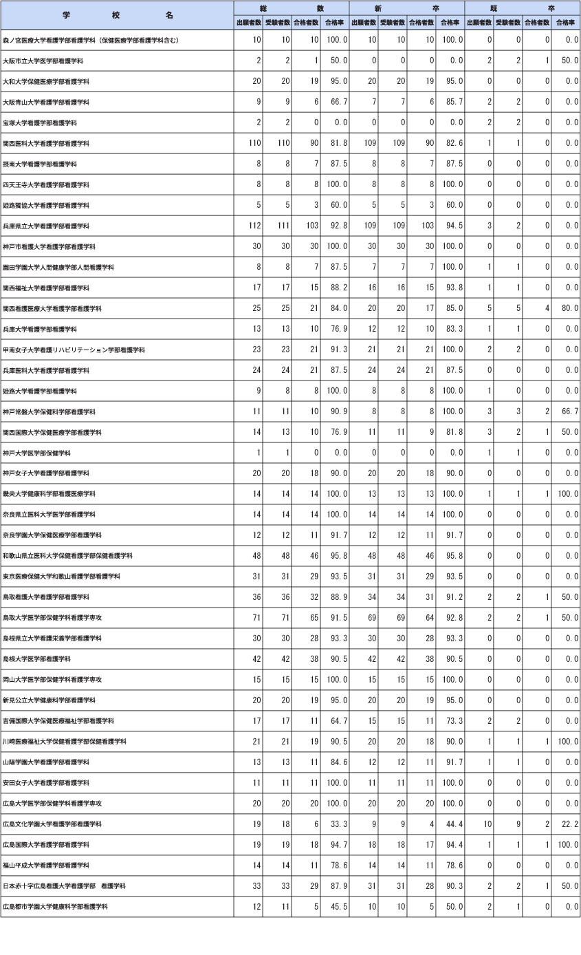 第112届保健师国家考试各院校合格情况（大学）