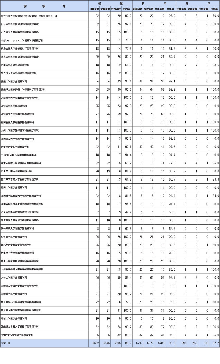 第112届保健师国家考试各院校合格情况（大学）