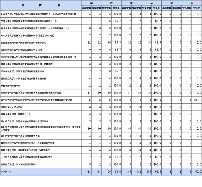 第112届保健师国家考试各院校合格情况（研究生院）