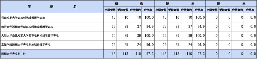 第112届保健师国家考试各院校合格情况（短期大学专攻科）