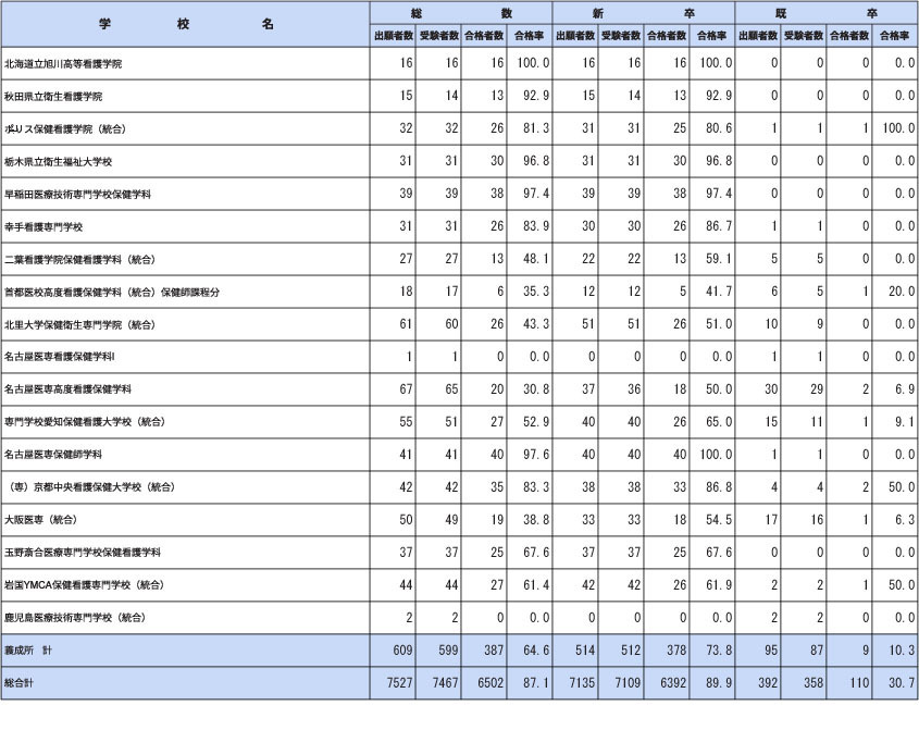 第112届保健师国家考试各院校合格情况（培训机构）