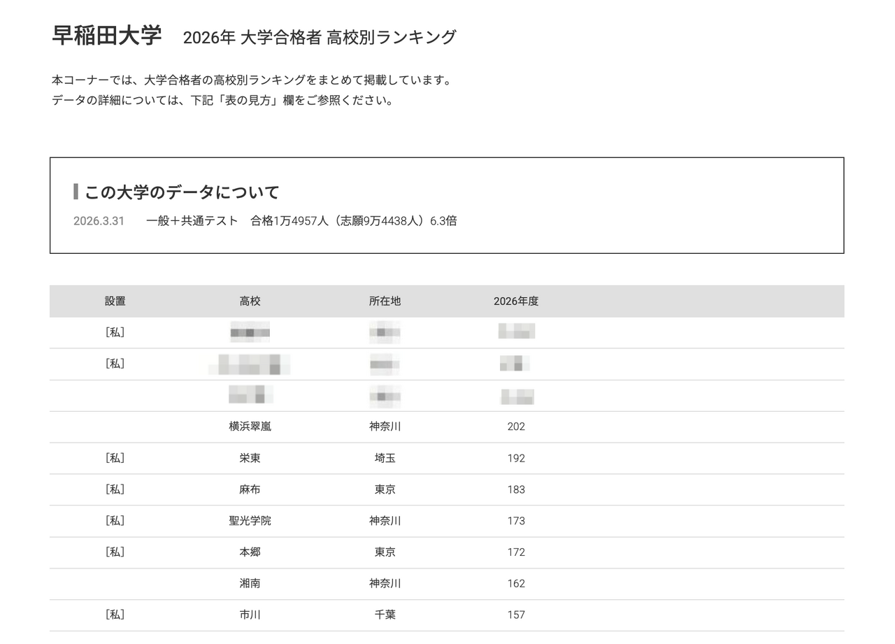 2026年 大学录取人数 高中排名“早稻田大学”