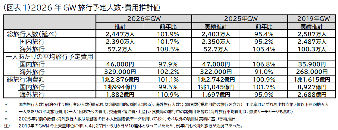 黄金周旅行预计人数及费用估算