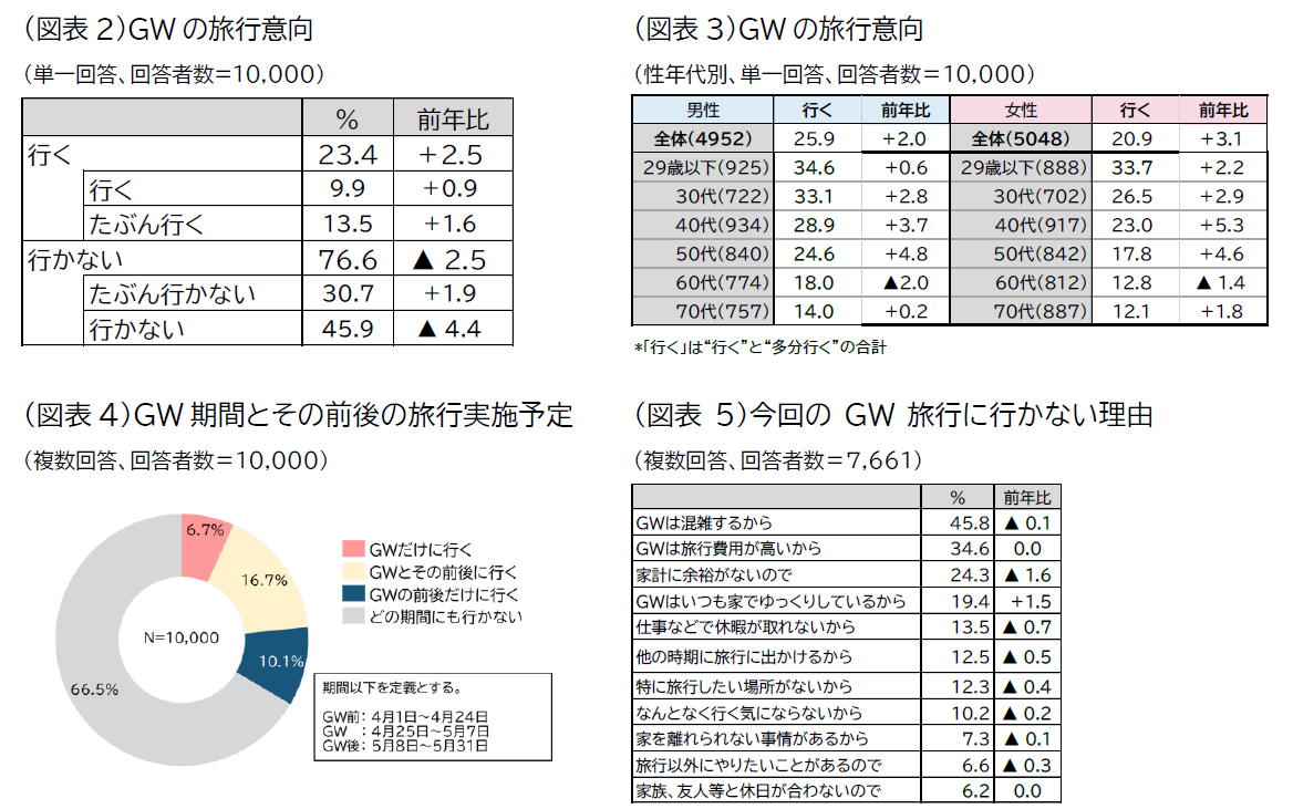 黄金周旅行意向、出行计划及不旅行的原因