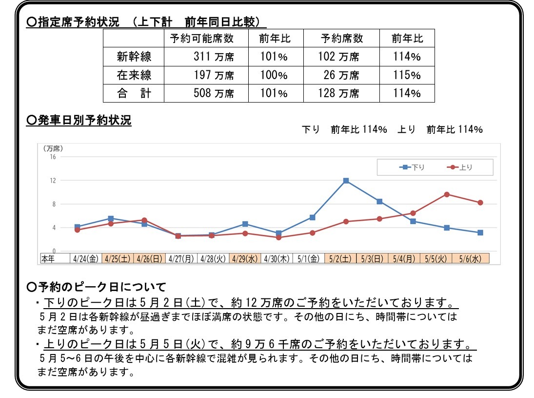 “黄金周期间”指定席预订情况