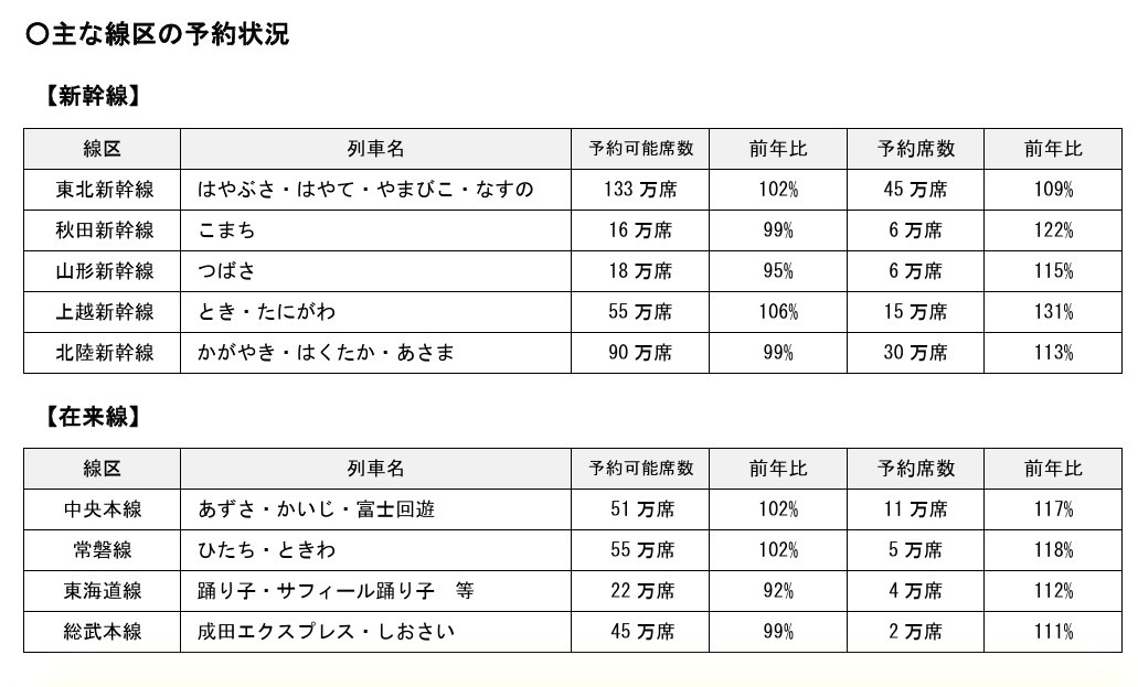 主要线路的预订情况