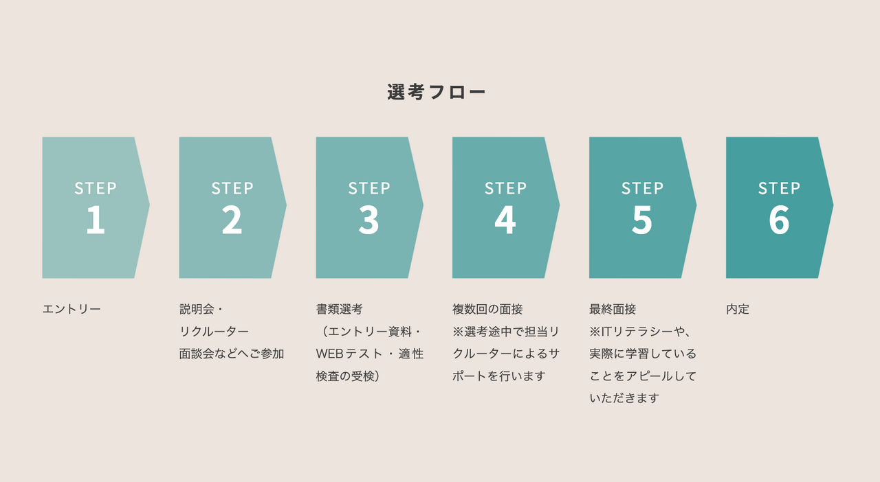 IT人才选拔流程