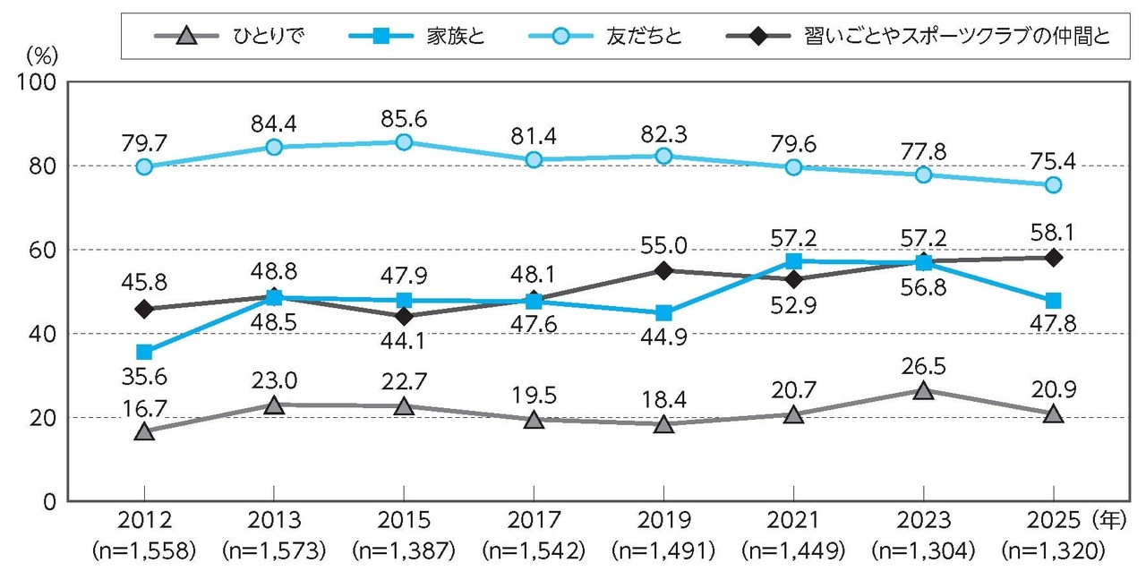 4至11岁儿童参与体育运动的主要对象的年度变化