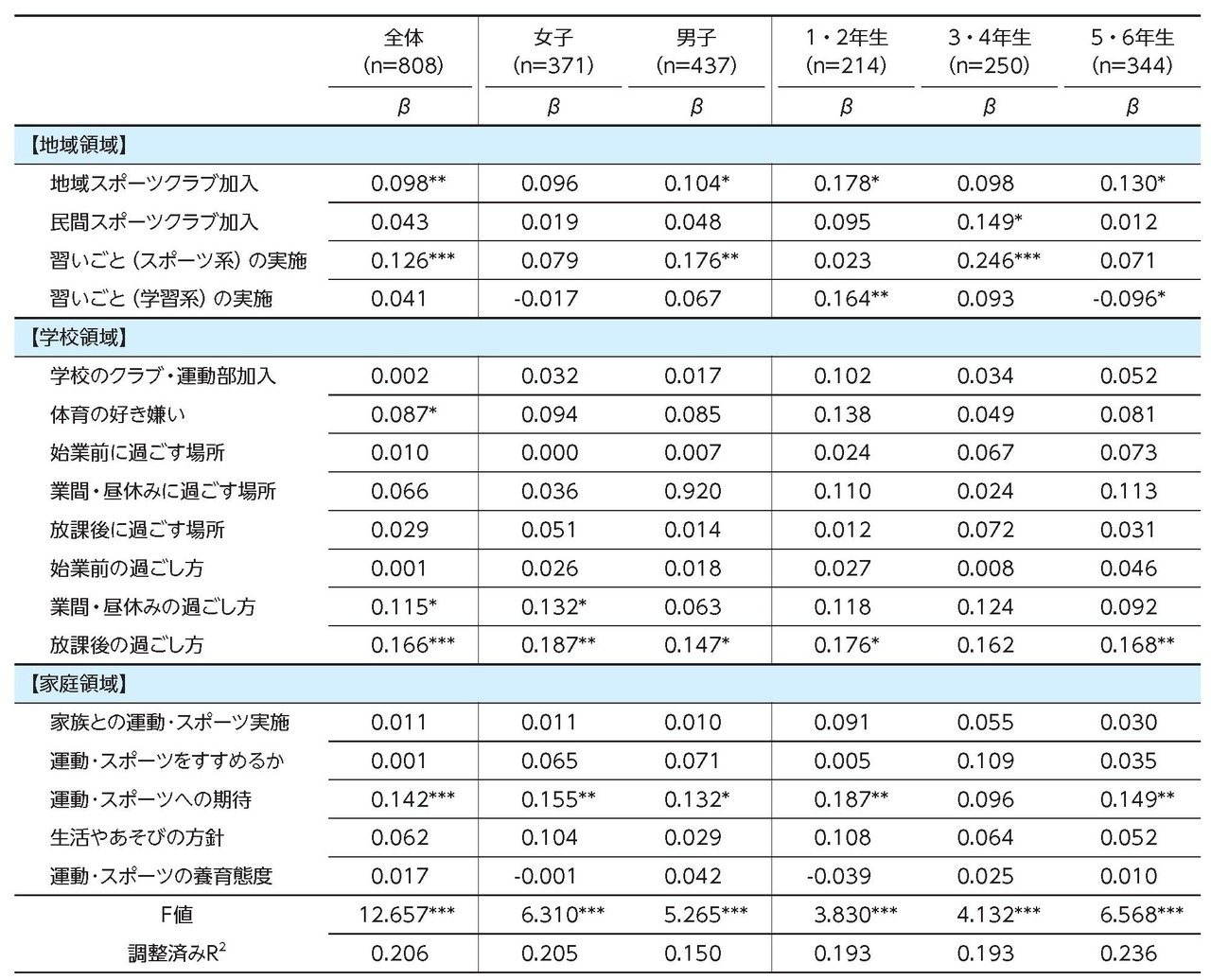 以运动频率为因变量的分类回归分析（小学生）