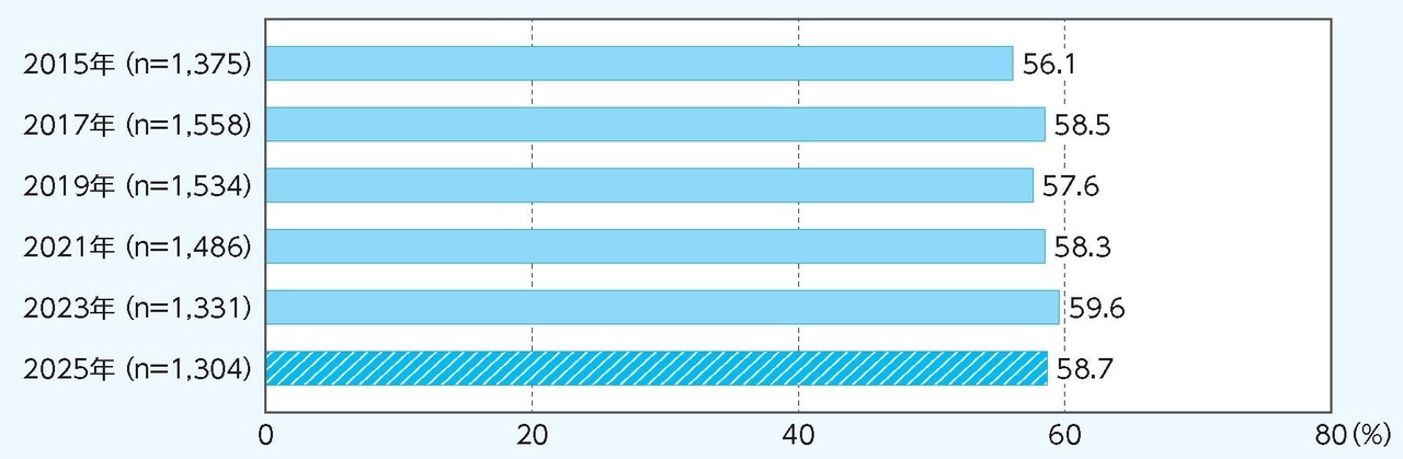 4至11岁儿童加入体育俱乐部及运动队的比例的年度变化