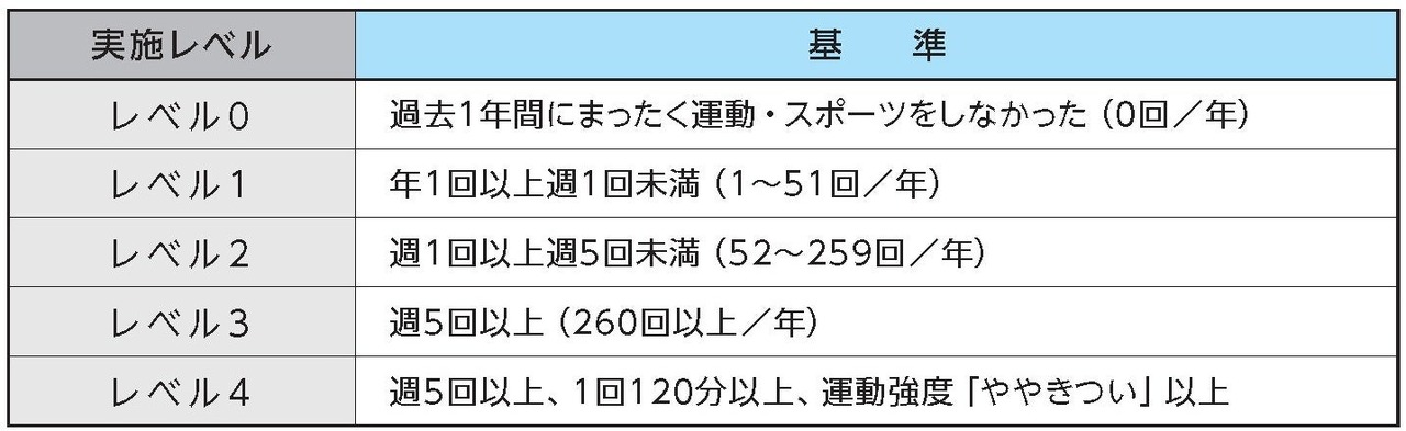 体育活动参与水平（12～21岁）