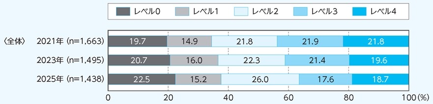 12至21岁人群体育运动参与水平的年度变化
