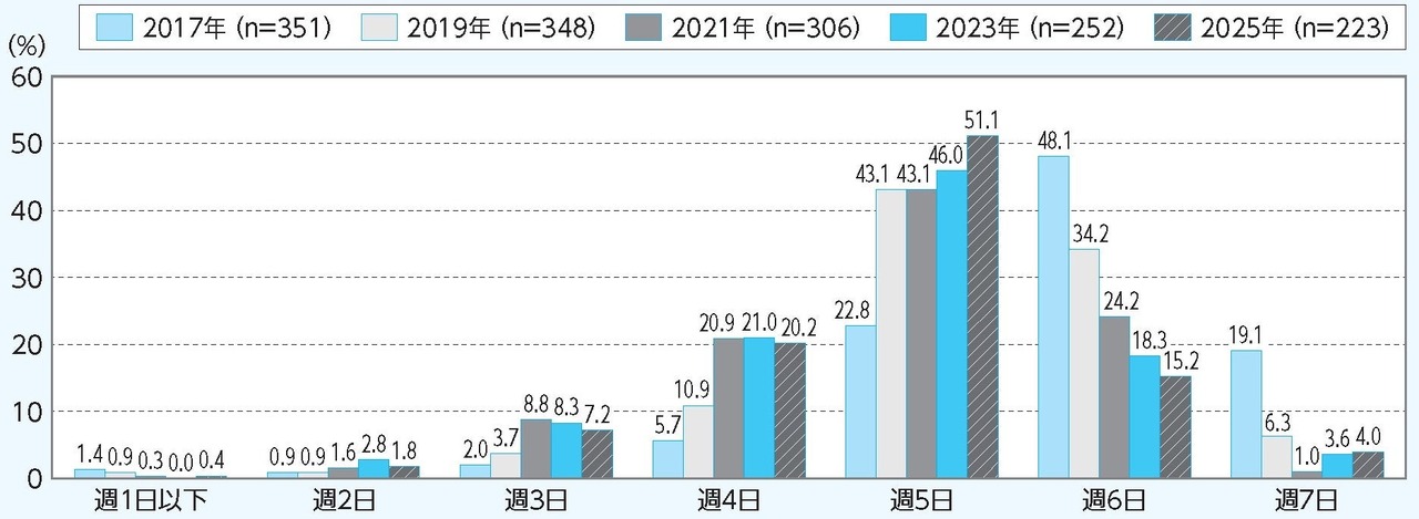中学阶段体育社团活动每周活动天数的年度变化趋势