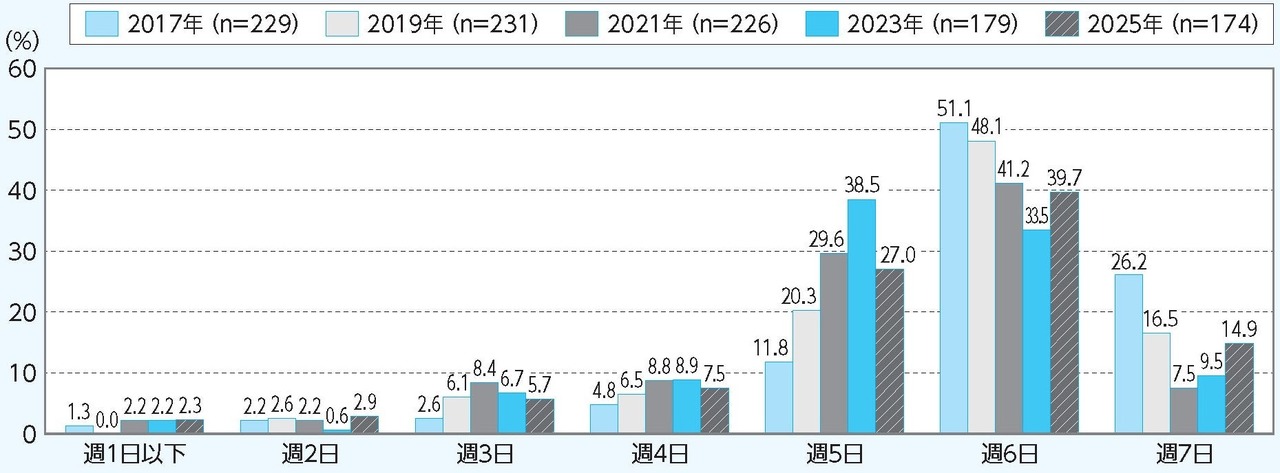 高中阶段体育社团活动每周活动天数的年度变化趋势