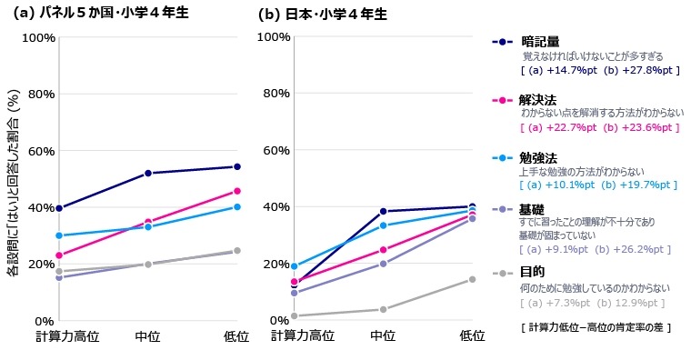 数学学习中面临的难题与计算能力的关系（小学四年级） 计算能力层级根据计算测试的正确率高低，按国家和年级划分为高位、中位和低位三个层级。(a) 5个国家样本（美国、英国、法国、南非、中国），(b) 日本