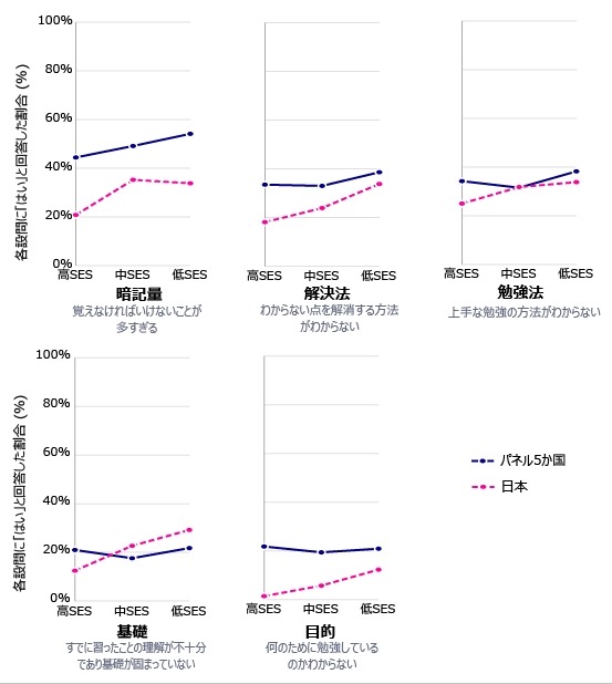 数学学习中面临的难题与SES（家庭社会经济背景）的关系：5个面板国家与日本（小学四年级） 根据按国家及年级整合并标准化后的综合指标（包括“家庭年收入”、“教育支出”、“家长大学毕业率”及“家庭藏书量”），将SES层级分为高、中、低三个层次。5个面板国家分别为美国、英国、法国、南非和中国