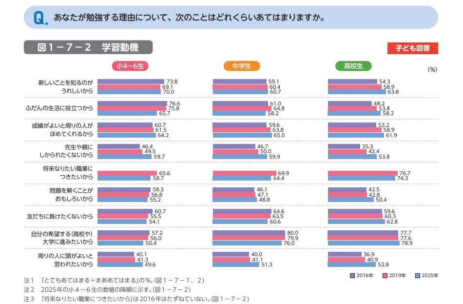 关于你学习的原因，以下说法在多大程度上符合你的情况？