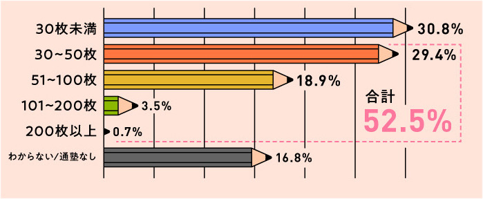 您孩子所在的补习班每周平均会发多少份练习题？