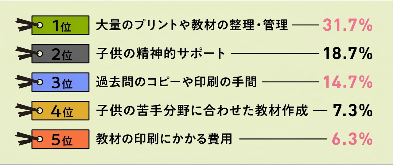 在为孩子备战初中入学考试提供家庭辅导的过程中，您过去或现在感到最吃力的是什么？