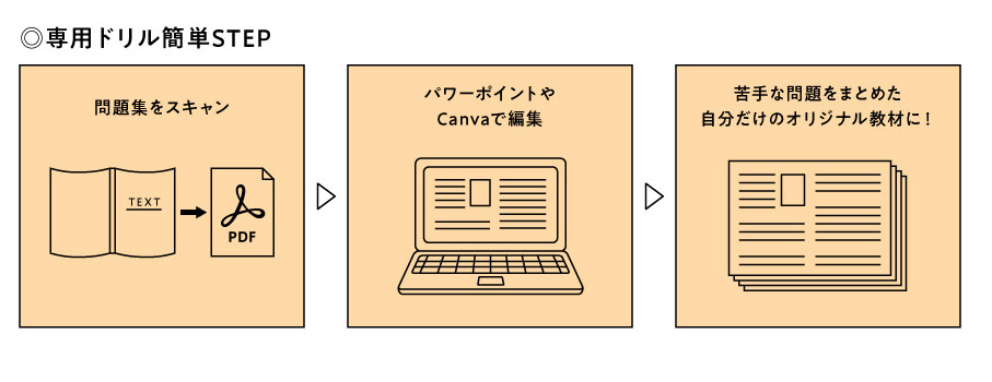 专用钻头简易步骤